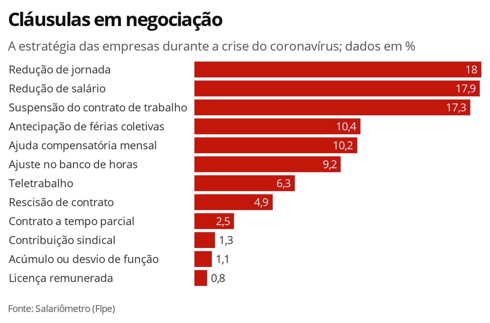 Cláusulas De Negociação